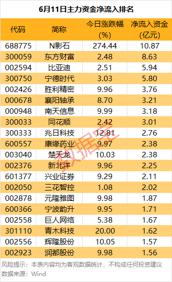 速速查 主力资金丨暴涨！688775，主力资金盯上