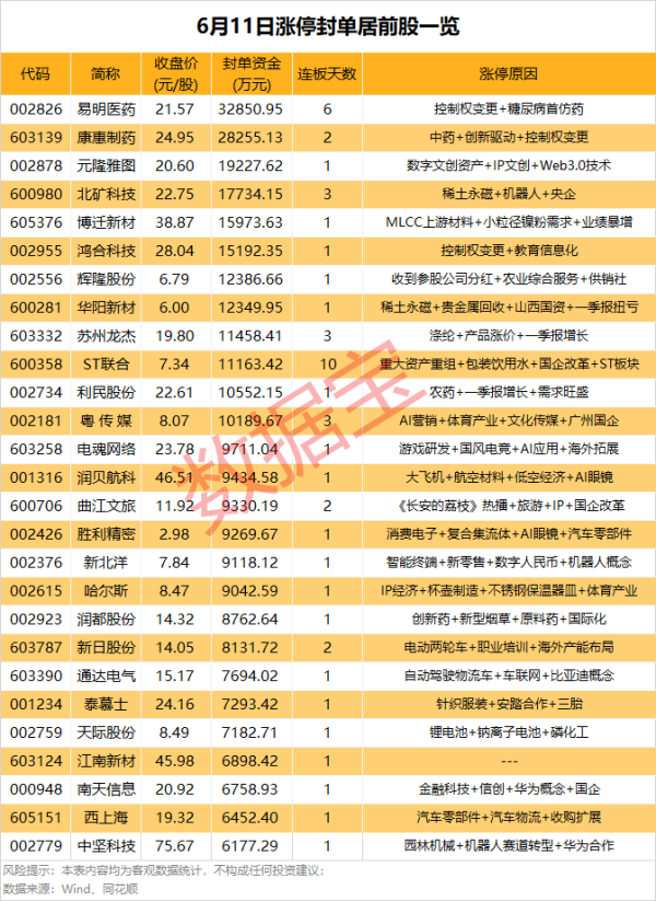 万通配资 揭秘涨停丨10连板，ST大黑马出炉！