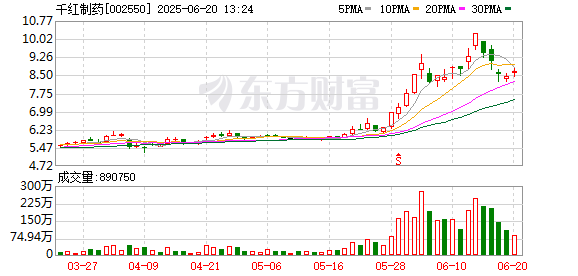 金牛配资 千红制药：董事长之子增持960万股 拟继续增持至少1240万股