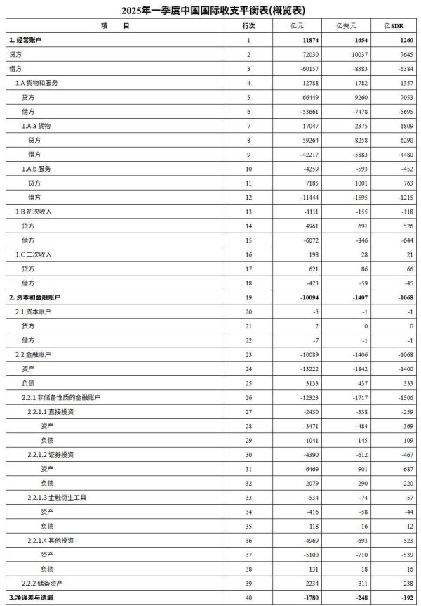 纪源优配 国家外汇局：一季度我国经常账户顺差11874亿元