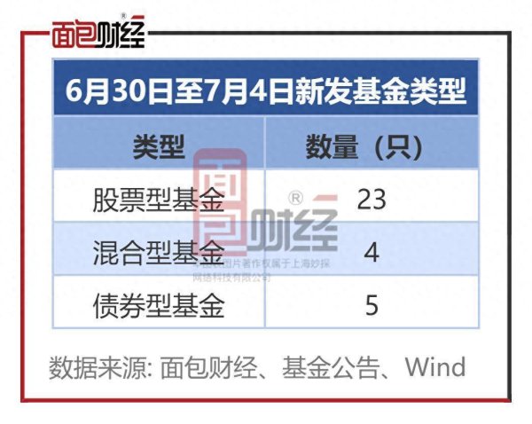 牛点策略 每周基金发行前瞻：新发32只产品 包含华商基金、信达澳亚基金2只浮动费率产品