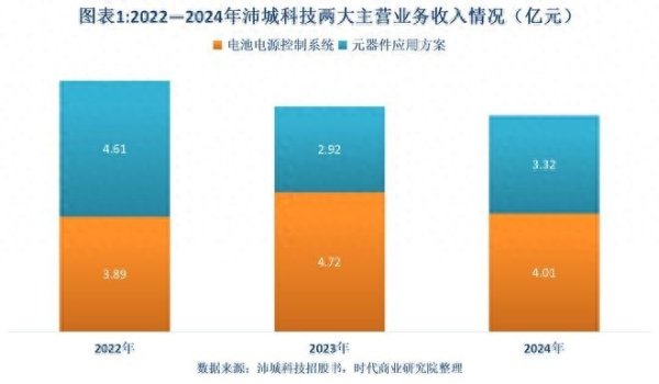 力创配资 沛城科技营收两年连降，核心客户频频变更，经营稳定性遭北交所问询